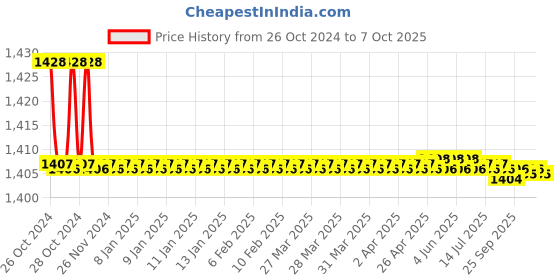 moglix.com Stanley 7 Pieces 1/2 Inch Metric Square Drive Hex Bit Socket Set, 1-89-099 stanley Price History Graph from 26 Oct 2024 to 7 Oct 2025