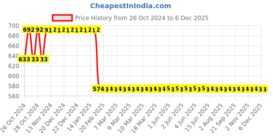 moglix.com Stanley 70-885 35 Pcs 3.5x2x9.1 inch Black &a; Yellow Multi Bit Screwdriver Set stanley Price History Graph from 26 Oct 2024 to 5 Dec 2025