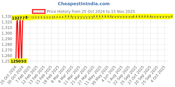moglix.com Stanley 70 Pieces HSS Drill New Family Set with Titanium, STA7184-XJ stanley Price History Graph from 25 Oct 2024 to 15 Nov 2025