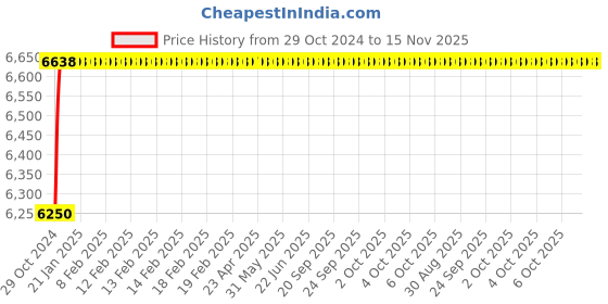 moglix.com Stanley 70 Pieces HSS Drill New Family Set with Titanium, STA7184-XJ (Pack of 5) stanley Price History Graph from 29 Oct 2024 to 15 Nov 2025