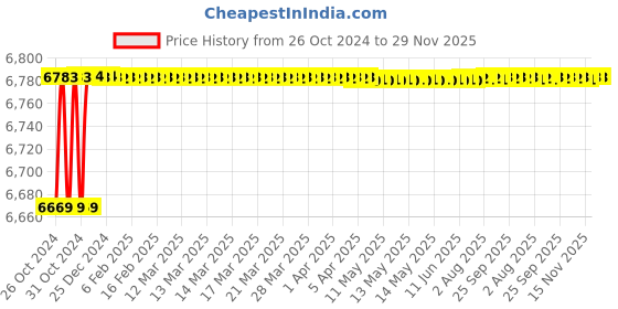 moglix.com Stanley 70mm CRV Steel Ring End Slogging Spanner, 96-923 stanley Price History Graph from 26 Oct 2024 to 29 Nov 2025