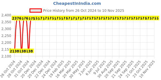 moglix.com Stanley 710W Small Angle Grinder, STGS7100 stanley Price History Graph from 26 Oct 2024 to 9 Nov 2025