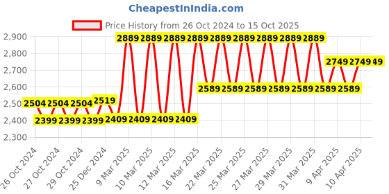 moglix.com Stanley 750W 100mm Slim Small Angle Grinder, SG7100-IN stanley Price History Graph from 26 Oct 2024 to 14 Oct 2025