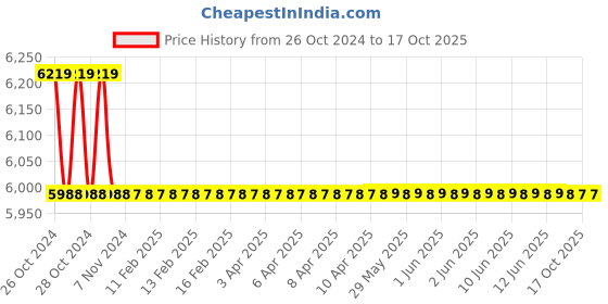 moglix.com Stanley 750W Planer, STPP7502 stanley Price History Graph from 26 Oct 2024 to 16 Oct 2025
