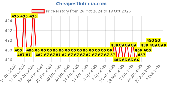 moglix.com Stanley 75mm MaxSteel G Clamp, 0-83-033 stanley Price History Graph from 26 Oct 2024 to 18 Oct 2025