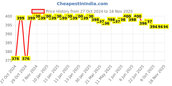 moglix.com Stanley 7mm High Grade CRV Steel Combination Spanner, 70-937E (Pack of 10) stanley Price History Graph from 27 Oct 2024 to 18 Nov 2025