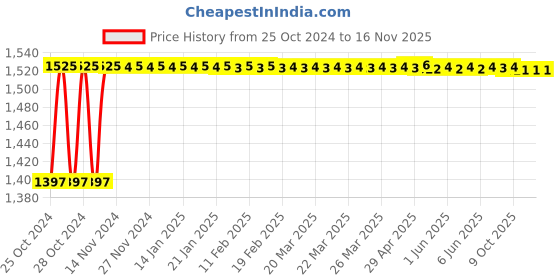 moglix.com Stanley 8 inch CRV Steel Phosphate Finish Adjustable Spanner, STMT74894-8 (Pack of 5) stanley Price History Graph from 25 Oct 2024 to 16 Nov 2025