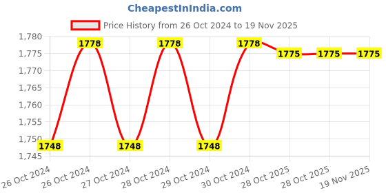 moglix.com Stanley 8 Inch Double Color Sleeve Combination Plier, 70-482 (Pack of 6) stanley Price History Graph from 26 Oct 2024 to 19 Nov 2025