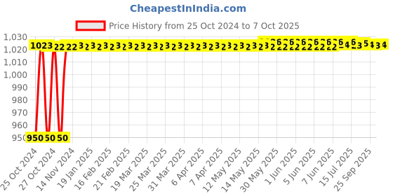 moglix.com Stanley 8 inch Tinsnip without Spring, 14-163 stanley Price History Graph from 25 Oct 2024 to 7 Oct 2025
