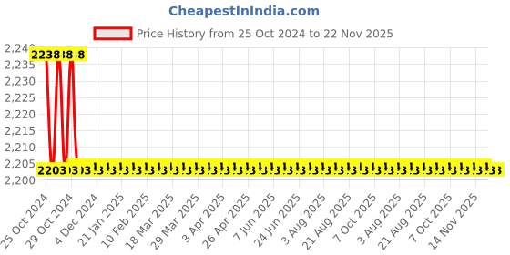 moglix.com Stanley 8 inch VDE Combination Plier, 0-84-002 stanley Price History Graph from 25 Oct 2024 to 22 Nov 2025