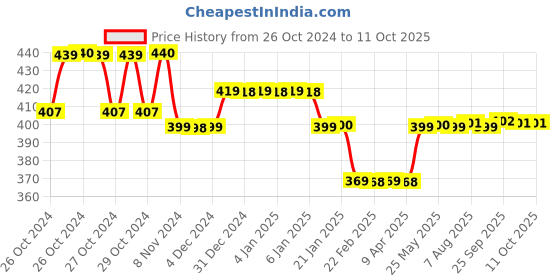 moglix.com Stanley 8 Pcs CRV Steel Combination Spanner Set, 70-963E stanley Price History Graph from 26 Oct 2024 to 11 Oct 2025