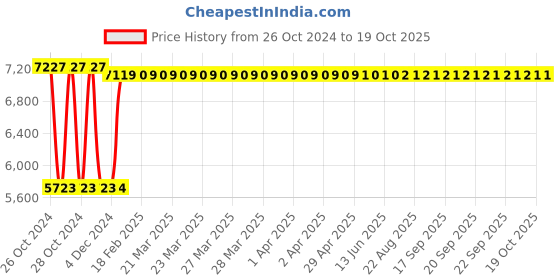 moglix.com Stanley 850W 2 Mode L-Shape SDS-Plus Hammer Drill, STHR272KS-IN stanley Price History Graph from 26 Oct 2024 to 19 Oct 2025