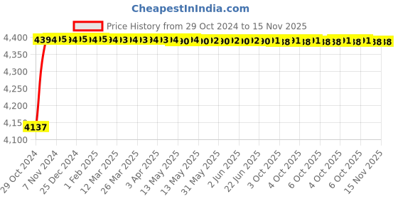moglix.com Stanley 8.5mm HSS Metal Drill Bits, STA50109B05 (Pack of 5) stanley Price History Graph from 29 Oct 2024 to 15 Nov 2025