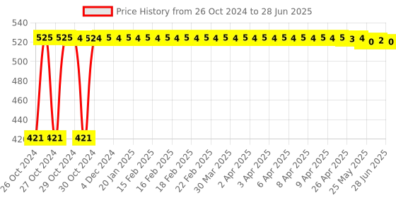 moglix.com Stanley 8mm 2-Way T-Handle Hex Key, 94-350 stanley Price History Graph from 26 Oct 2024 to 28 Jun 2025
