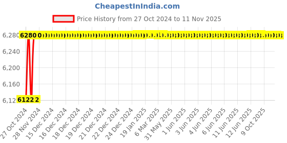 moglix.com Stanley 8mm 2-Way T-Handle Hex Key, 94-350 (Pack of 12) stanley Price History Graph from 27 Oct 2024 to 11 Nov 2025