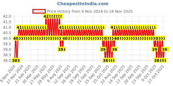 moglix.com Stanley 8mm High Grade CRV Steel Combination Spanner, 70-938E stanley Price History Graph from 9 Nov 2024 to 18 Nov 2025