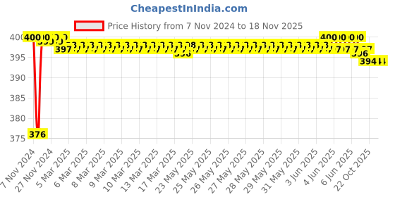 moglix.com Stanley 8mm High Grade CRV Steel Combination Spanner, 70-938E (Pack of 10) stanley Price History Graph from 7 Nov 2024 to 17 Nov 2025
