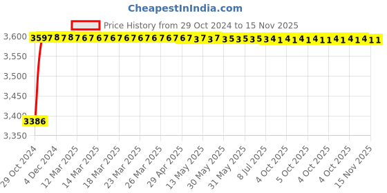 moglix.com Stanley 8mm HSS Metal Drill Bits, STA50104B05 (Pack of 5) stanley Price History Graph from 29 Oct 2024 to 15 Nov 2025