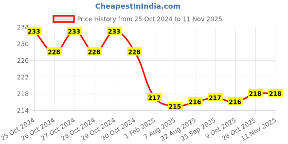moglix.com Stanley 8mm Long Ball End Hex Key, STMT94108-8 stanley Price History Graph from 25 Oct 2024 to 11 Nov 2025