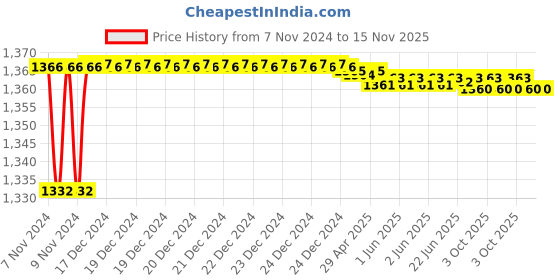 moglix.com Stanley 8mm Long Ball End Hex Key, STMT94108-8 (Pack of 6) stanley Price History Graph from 7 Nov 2024 to 15 Nov 2025