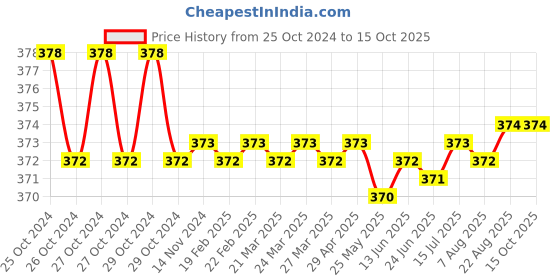 moglix.com Stanley 8mm T-Handle Spanner, STMT93302-8 stanley Price History Graph from 25 Oct 2024 to 14 Oct 2025