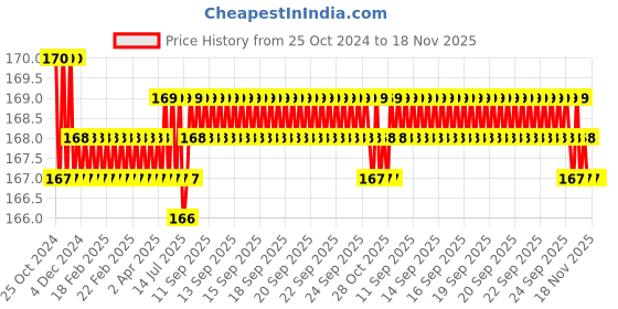 moglix.com Stanley 8x150mm Chrome Vanadium Cushion Grip Standard Slotted Screwdriver, STMT60831-8 stanley Price History Graph from 25 Oct 2024 to 17 Nov 2025