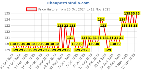 moglix.com Stanley 8x150mm Flat Fix Bar Screwdriver, 62-252 stanley Price History Graph from 25 Oct 2024 to 12 Nov 2025