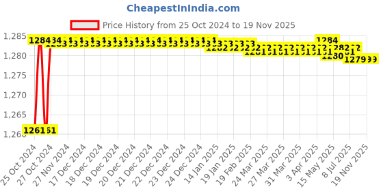 moglix.com Stanley 8x150mm Flat Fix Bar Screwdriver, 62-252 (Pack of 10) stanley Price History Graph from 25 Oct 2024 to 19 Nov 2025