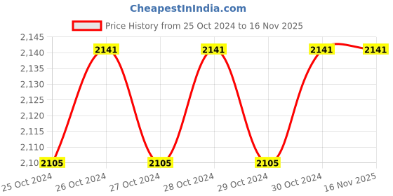 moglix.com Stanley 8x200mm Chrome Vanadium Cushion Grip Standard Slotted Screwdriver, STMT60832-8 (Pack of 12) stanley Price History Graph from 25 Oct 2024 to 15 Nov 2025