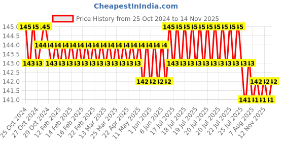 moglix.com Stanley 8x200mm Flat Fix Bar Screwdriver, 62-253 stanley Price History Graph from 25 Oct 2024 to 14 Nov 2025