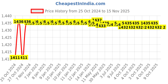 moglix.com Stanley 8x200mm Flat Fix Bar Screwdriver, 62-253 (Pack of 10) stanley Price History Graph from 25 Oct 2024 to 15 Nov 2025