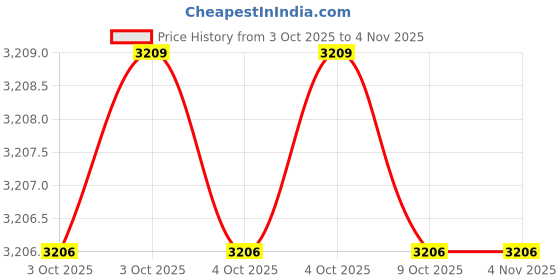 moglix.com Stanley 8x210mm SDS Plus Hammer Drill Bits, STA54057 (Pack of 50) stanley Price History Graph from 3 Oct 2025 to 3 Nov 2025