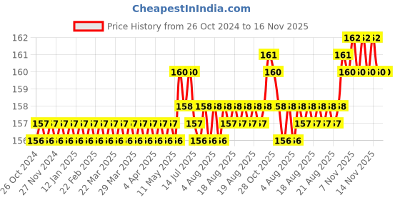 moglix.com Stanley 8x250mm Flat Fix Bar Screwdriver, 62-254 stanley Price History Graph from 26 Oct 2024 to 16 Nov 2025