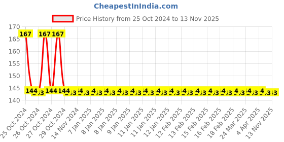 moglix.com Stanley 8x300mm Flat Fix Bar Screwdriver, 62-255 stanley Price History Graph from 25 Oct 2024 to 13 Nov 2025