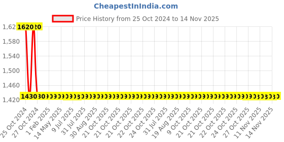 moglix.com Stanley 8x300mm Flat Fix Bar Screwdriver, 62-255 (Pack of 10) stanley Price History Graph from 25 Oct 2024 to 14 Nov 2025