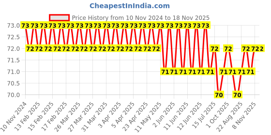 moglix.com Stanley 8x9mm CRV Steel BI-HEX Shallow Offset Ring Spanner, 70-382E stanley Price History Graph from 10 Nov 2024 to 18 Nov 2025
