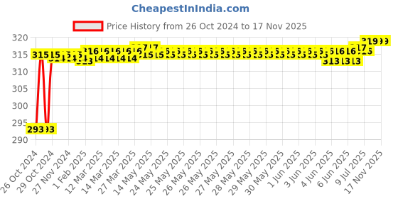 moglix.com Stanley 8x9mm CRV Steel Double Open End Spanner, 70-367E (Pack of 10) stanley Price History Graph from 26 Oct 2024 to 17 Nov 2025