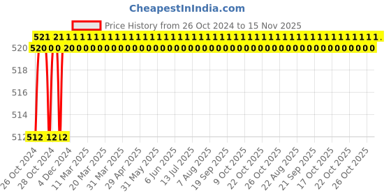 moglix.com Stanley 9 Inch Crimping Plier Set, 84-253-22 stanley Price History Graph from 26 Oct 2024 to 15 Nov 2025