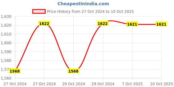 moglix.com Stanley 9 Pcs 1/2 inch Square Drive Torx Bit Socket Set, 89-098 stanley Price History Graph from 27 Oct 2024 to 7 Oct 2025