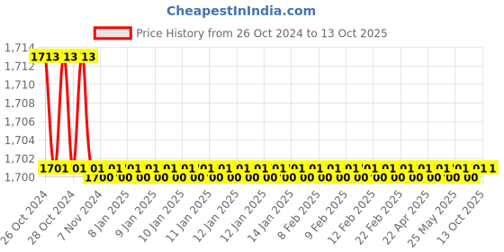 moglix.com Stanley 9 Pieces Long Torx Key Set, STMT92625-8 stanley Price History Graph from 26 Oct 2024 to 12 Oct 2025