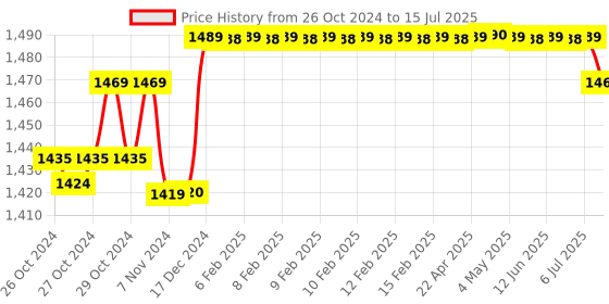 moglix.com Stanley 9 Pieces Metric Extra Long Ball End Hex Key Set, 94-158 stanley Price History Graph from 26 Oct 2024 to 15 Jul 2025