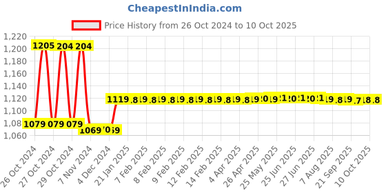 moglix.com Stanley 9 Pieces Metric Long Ball End Hex Key Set, STMT94162-8 stanley Price History Graph from 26 Oct 2024 to 10 Oct 2025
