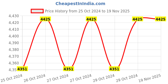 moglix.com Stanley 9 Way Screwdriver Set, STHT62511-8 (Pack of 6) stanley Price History Graph from 25 Oct 2024 to 17 Nov 2025