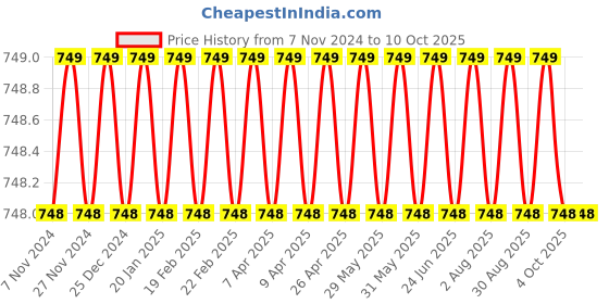 moglix.com Stanley 9 Way Screwdriver Set, STHT62511-812 stanley Price History Graph from 7 Nov 2024 to 10 Oct 2025