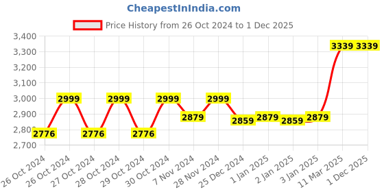 moglix.com Stanley 900W Small Angle Grinder, STGS9100 stanley Price History Graph from 26 Oct 2024 to 1 Dec 2025