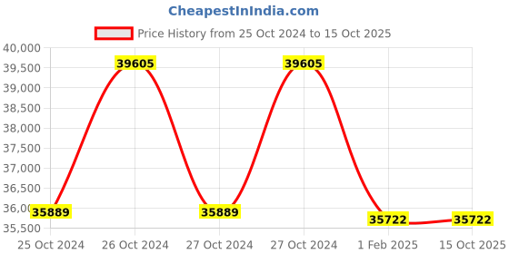 moglix.com Stanley 93-557L 7 Drawer Tool Cart stanley Price History Graph from 25 Oct 2024 to 14 Oct 2025