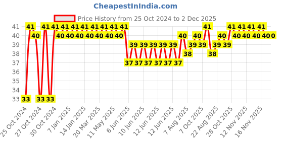 moglix.com Stanley 9mm High Grade CRV Steel Combination Spanner, 70-939E stanley Price History Graph from 25 Oct 2024 to 2 Dec 2025