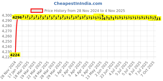moglix.com Stanley Al Tripod for Optical Level, 1-77-163 stanley Price History Graph from 28 Nov 2024 to 3 Nov 2025