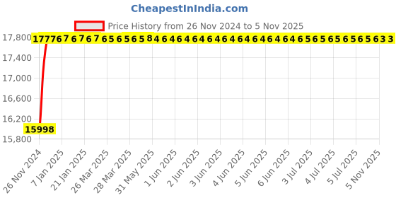 moglix.com Stanley AL32 32x Automatic Level, 1-77-238 stanley Price History Graph from 26 Nov 2024 to 5 Nov 2025