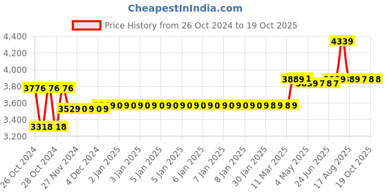 moglix.com Stanley Black Tool Backpack, STST1-72335 stanley Price History Graph from 26 Oct 2024 to 18 Oct 2025